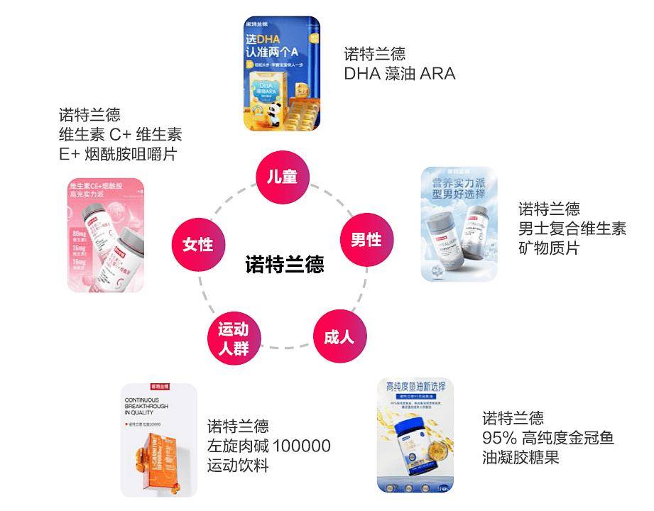 2024食品营养健康趋势报告(图7)
