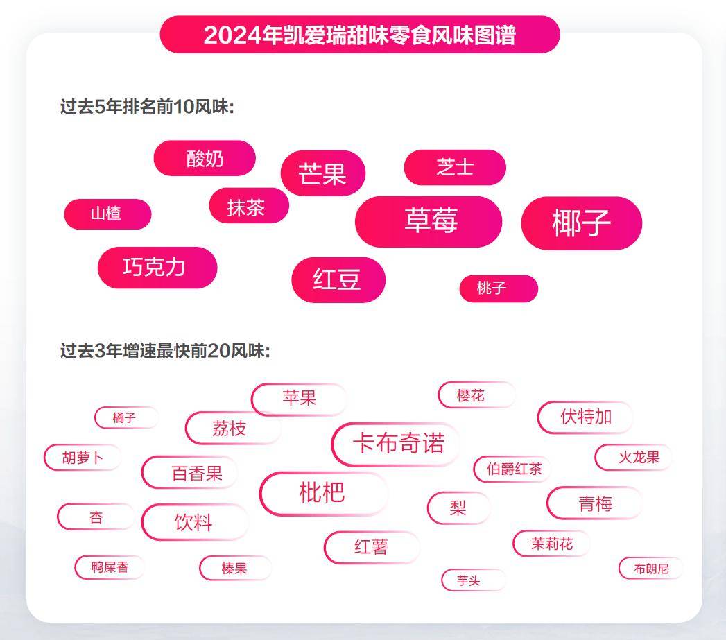 2024食品营养健康趋势报告(图12)